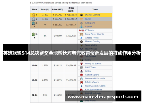英雄联盟S14总决赛奖金池增长对电竞教育资源发展的推动作用分析